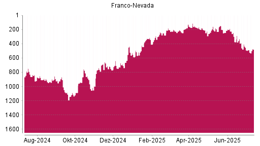 BOTSI®-Advisor Hochstufung Franco-Nevada von Rang 488 auf ...