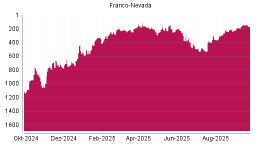 BOTSI®-Advisor Hochstufung Franco-Nevada von Rang 169 auf ...