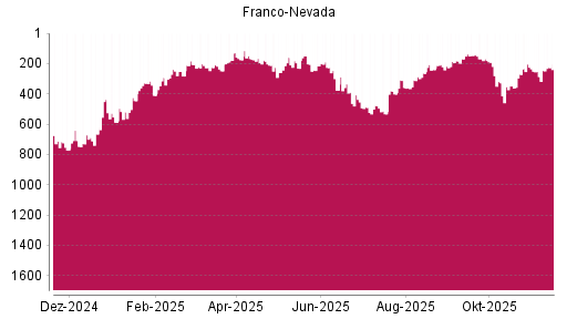 BOTSI®-Advisor Abstufung Franco-Nevada von Rang 192 auf ...