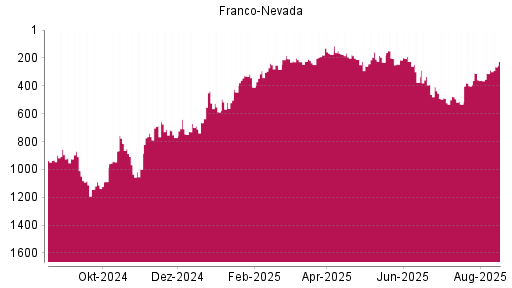 BOTSI®-Advisor Hochstufung Franco-Nevada von Rang 309 auf ...