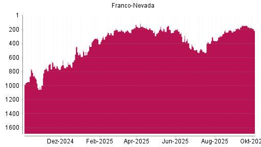 BOTSI®-Advisor Abstufung Franco-Nevada von Rang 226 auf ...