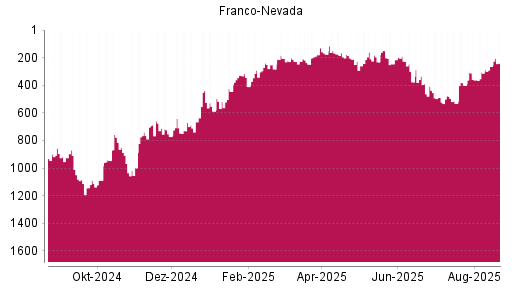 BOTSI®-Advisor Hochstufung Franco-Nevada von Rang 932 auf Rang 857