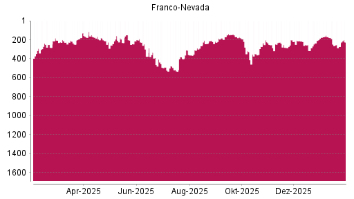 BOTSI®-Advisor Hochstufung Franco-Nevada von Rang 282 auf ...