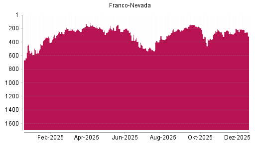 BOTSI®-Advisor Abstufung Franco-Nevada von Rang 207 auf ...