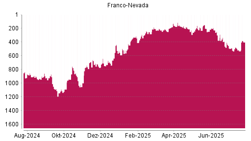 BOTSI®-Advisor Hochstufung Franco-Nevada von Rang 532 auf ...