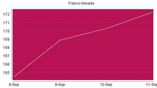 BOTSI®-Advisor Hochstufung Franco-Nevada von Rang 910 auf Rang 893