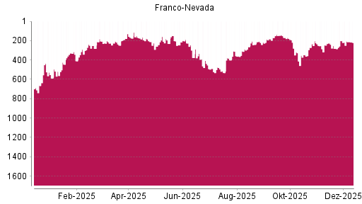 BOTSI®-Advisor Abstufung Franco-Nevada von Rang 207 auf ...