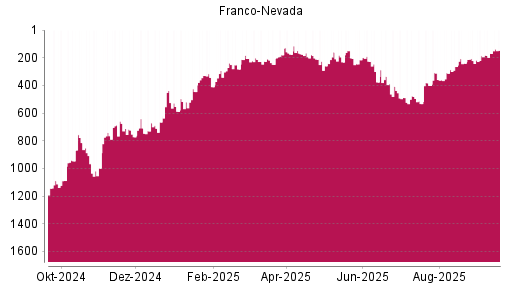 BOTSI®-Advisor Hochstufung Franco-Nevada von Rang 169 auf ...