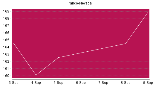 BOTSI®-Advisor Hochstufung Franco-Nevada von Rang 483 auf Rang 423