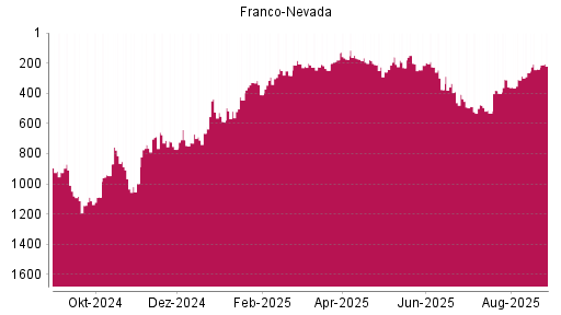 BOTSI®-Advisor Hochstufung Franco-Nevada von Rang 306 auf Rang 267