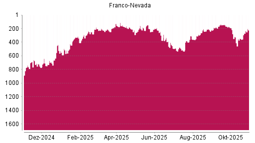 BOTSI®-Advisor Hochstufung Franco-Nevada von Rang 271 auf ...