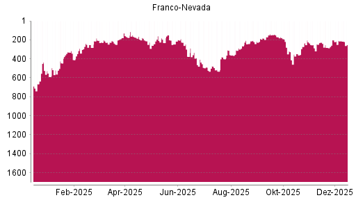 BOTSI®-Advisor Abstufung Franco-Nevada von Rang 192 auf ...