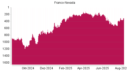 BOTSI®-Advisor Abstufung Franco-Nevada von Rang 334 auf ...