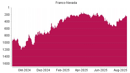BOTSI®-Advisor Hochstufung Franco-Nevada von Rang 264 auf ...