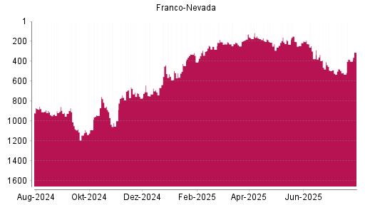 BOTSI®-Advisor Hochstufung Franco-Nevada von Rang 376 auf ...