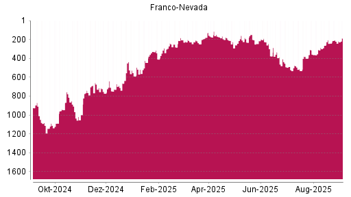 BOTSI®-Advisor Hochstufung Franco-Nevada von Rang 221 auf Rang 187