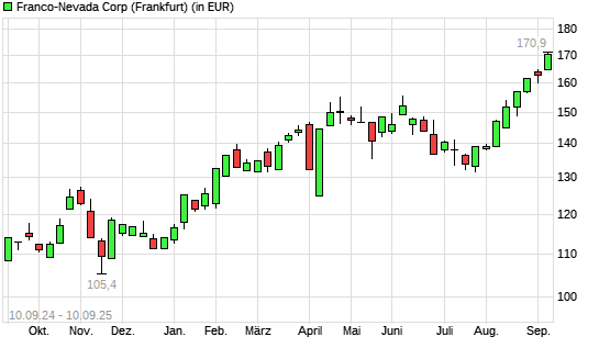 Franco-Nevada-Aktie mit neuem All-Time-High