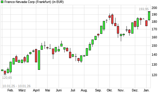 Franco-Nevada-Aktie mit neuem All-Time-High