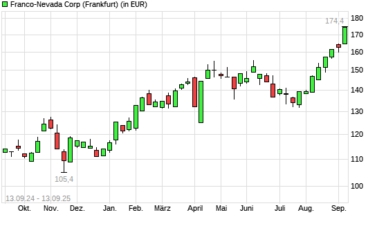 Franco-Nevada-Aktie mit neuem All-Time-High