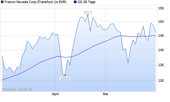 Franco-Nevada-Aktie unter 38-Tage-Linie