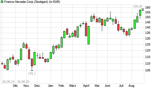 Franco-Nevada-Aktie mit neuem All-Time-High