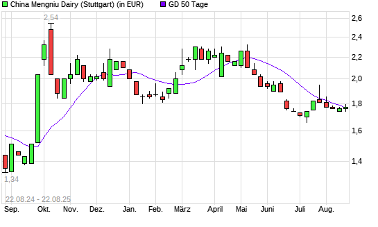 China Mengniu Dairy-Aktie über 50-Tage-Linie