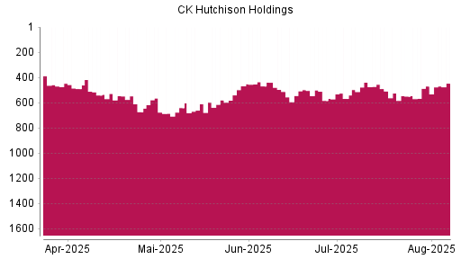 BOTSI®-Advisor Abstufung CK Hutchison Holdings von Rang 508 auf ...