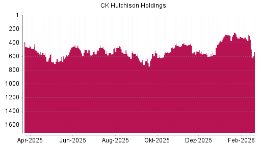 BOTSI®-Advisor Abstufung CK Hutchison Holdings von Rang 301 auf ...