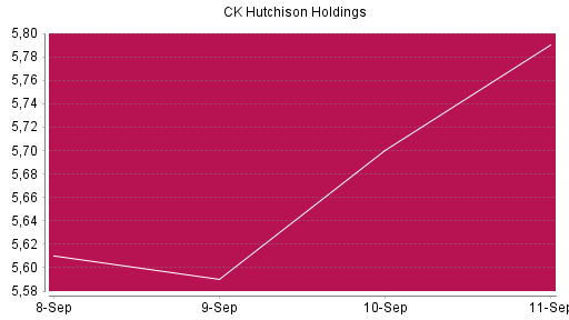 BOTSI®-Advisor Hochstufung CK Hutchison Holdings von Rang 602 auf ...
