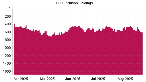 BOTSI®-Advisor Abstufung CK Hutchison Holdings von Rang 561 auf ...