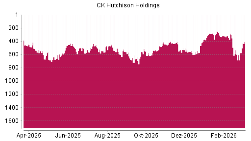 BOTSI®-Advisor Hochstufung CK Hutchison Holdings von Rang 562 auf ...