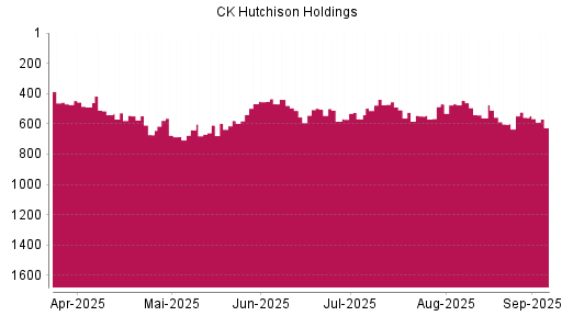 BOTSI®-Advisor Abstufung CK Hutchison Holdings von Rang 558 auf Rang 626