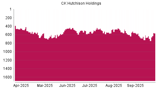 BOTSI®-Advisor Abstufung CK Hutchison Holdings von Rang 626 auf ...