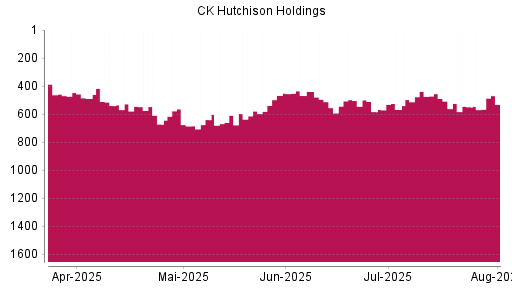 BOTSI®-Advisor Hochstufung CK Hutchison Holdings von Rang 549 auf ...