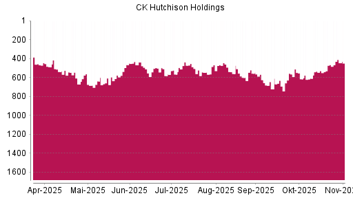 BOTSI®-Advisor Hochstufung CK Hutchison Holdings von Rang 467 auf ...