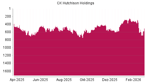 BOTSI®-Advisor Abstufung CK Hutchison Holdings von Rang 533 auf ...