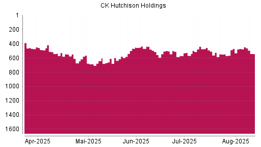 BOTSI®-Advisor Abstufung CK Hutchison Holdings von Rang 467 auf ...