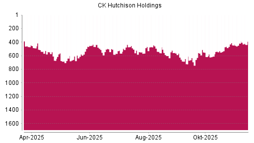 BOTSI®-Advisor Abstufung CK Hutchison Holdings von Rang 419 auf ...