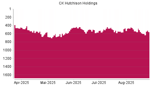 BOTSI®-Advisor Abstufung CK Hutchison Holdings von Rang 498 auf ...
