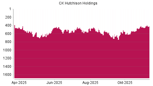 BOTSI®-Advisor Abstufung CK Hutchison Holdings von Rang 626 auf ...