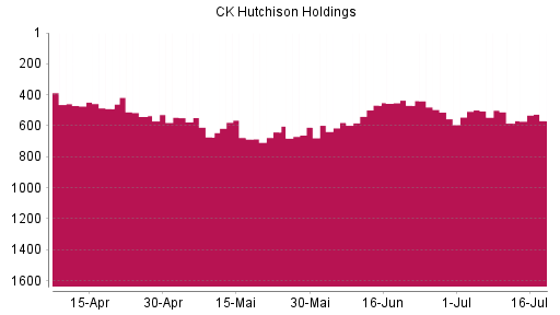 BOTSI®-Advisor Abstufung CK Hutchison Holdings von Rang 498 auf ...