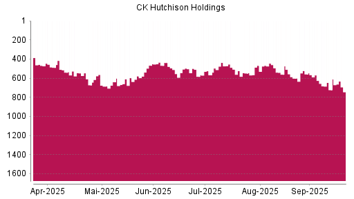 BOTSI®-Advisor Hochstufung CK Hutchison Holdings von Rang 723 auf ...