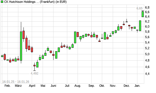 CK Hutchison Holdings-Aktie mit neuem 3-Jahres-Hoch