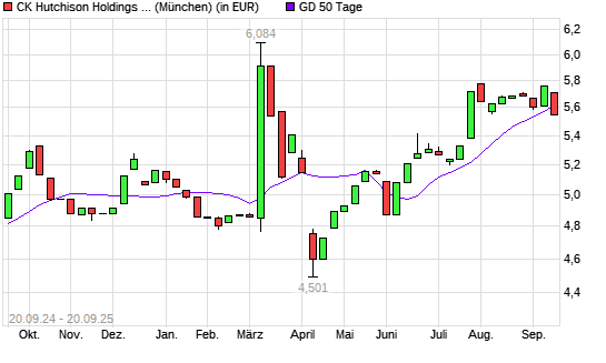 CK Hutchison Holdings-Aktie unter 50-Tage-Linie