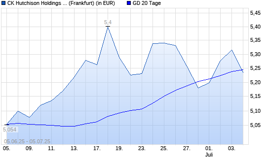 CK Hutchison Holdings-Aktie unter 20-Tage-Linie