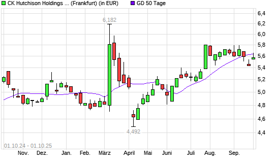 CK Hutchison Holdings-Aktie unter 50-Tage-Linie