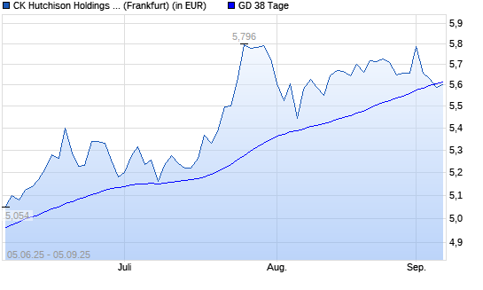 CK Hutchison Holdings-Aktie unter 38-Tage-Linie