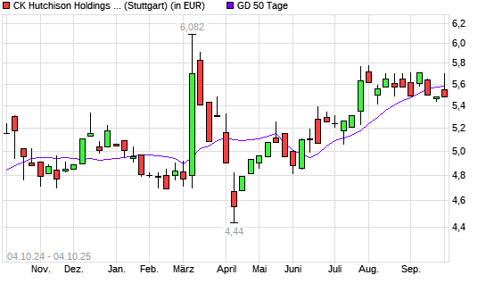 CK Hutchison Holdings-Aktie unter 50-Tage-Linie