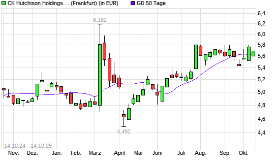 CK Hutchison Holdings-Aktie unter 50-Tage-Linie