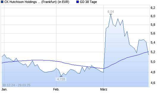 CK Hutchison Holdings-Aktie unter 38-Tage-Linie